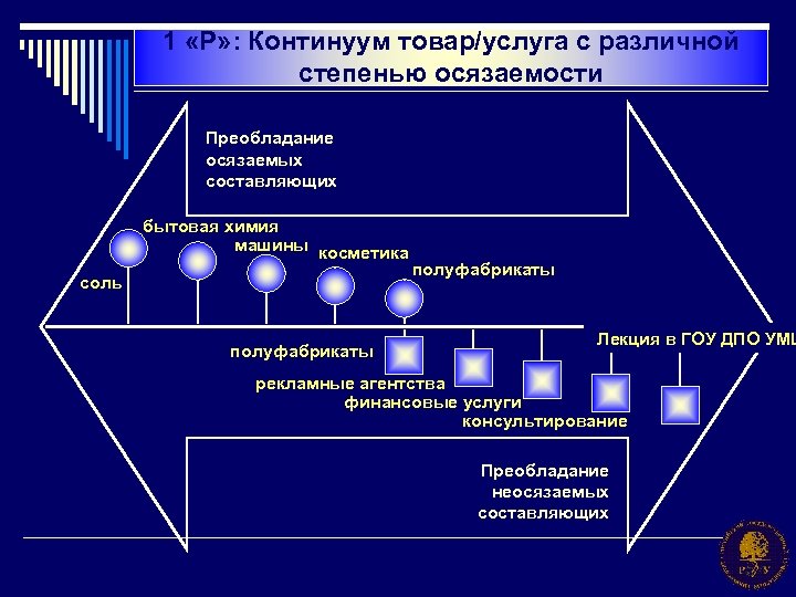 1 «Р» : Континуум товар/услуга с различной степенью осязаемости Преобладание осязаемых составляющих бытовая химия