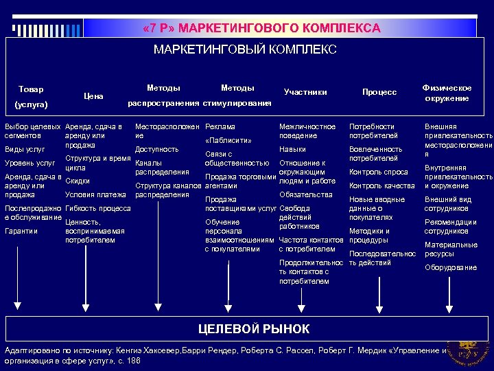  « 7 Р» МАРКЕТИНГОВОГО КОМПЛЕКСА МАРКЕТИНГОВЫЙ КОМПЛЕКС Товар (услуга) Цена Методы Участники Процесс