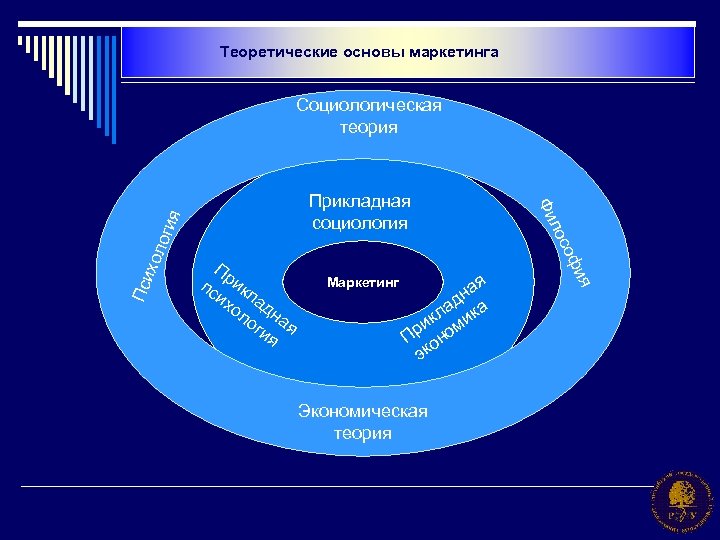 Теоретические основы маркетинга Пси ая н ад ка л ик оми Пр он эк