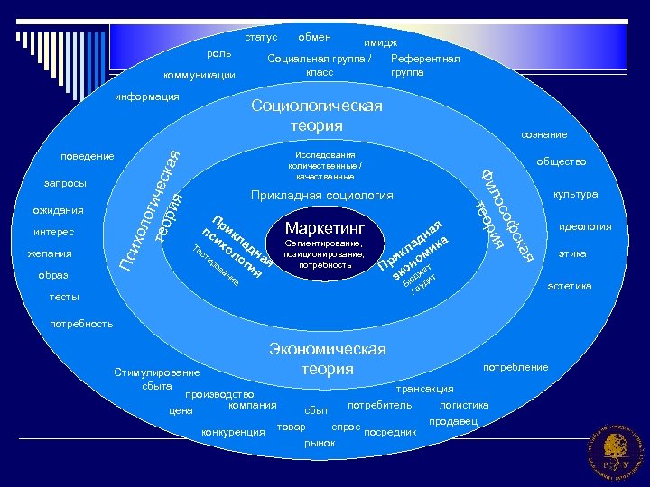 статус имидж Социальная группа / Референтная класс группа роль коммуникации ожидания интерес желания сознание