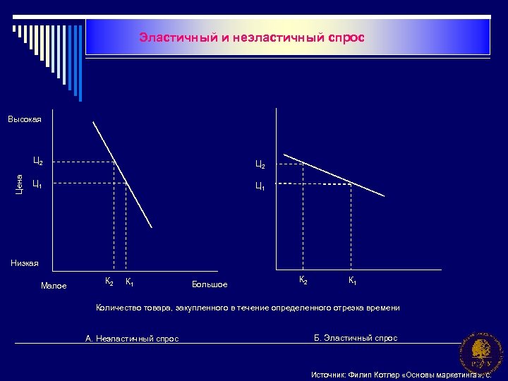 Эластичный и неэластичный спрос Высокая Цена Ц 2 Ц 1 Низкая Малое К 2