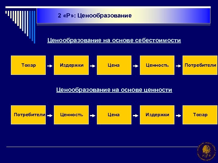 2 «Р» : Ценообразование на основе себестоимости Товар Издержки Цена Ценность Потребители Ценообразование на