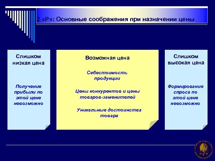 2 «Р» : Основные соображения при назначении цены Слишком низкая цена Возможная цена Слишком