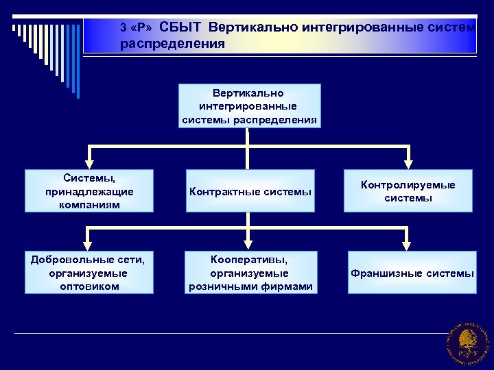 3 «Р» СБЫТ Вертикально интегрированные системы распределения Вертикально интегрированные системы распределения Системы, принадлежащие компаниям