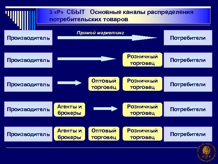 3 «Р» СБЫТ Основные каналы распределения потребительских товаров Производитель Прямой маркетинг Потребители Розничный торговец