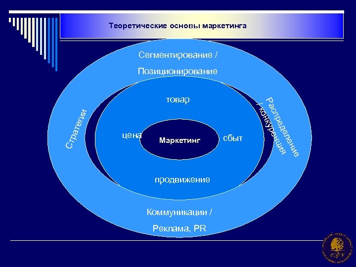 Теоретические основы маркетинга Сегментирование / Позиционирование гии ате Стр цена Маркетинг продвижение Коммуникации /