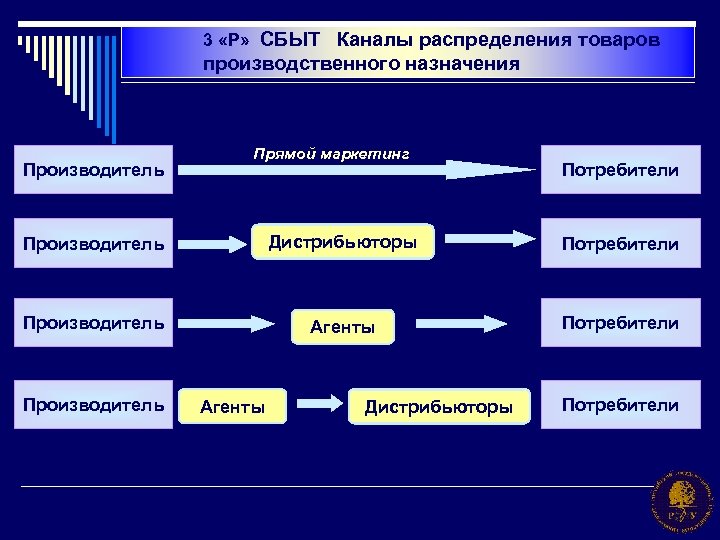 Каналы распределения товаров схема