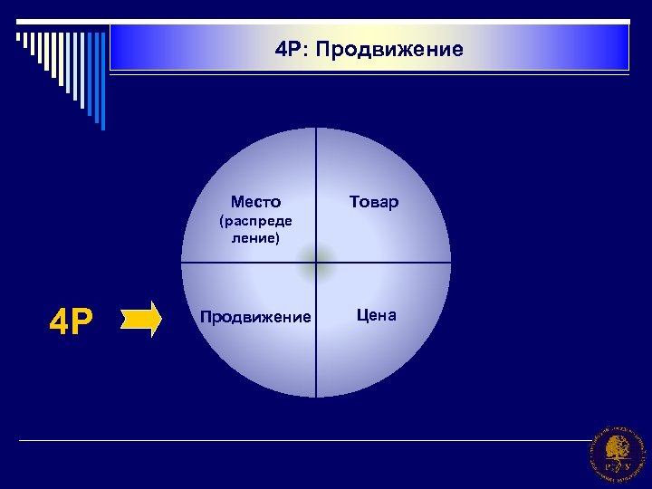 4 Р: Продвижение Место Товар (распреде ление) 4 P Продвижение Цена 