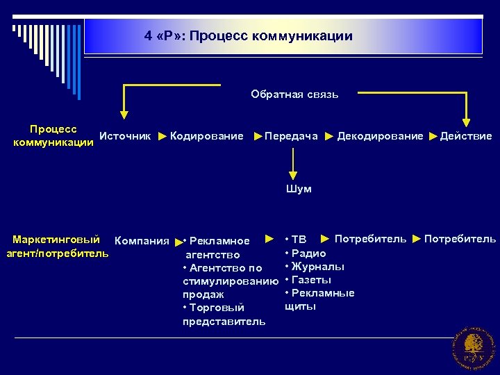 Связь процессов. Кодирование в процессе коммуникации это. Декодирование в коммуникации это. Обратная связь в коммуникационном процессе. Источник коммуникации.