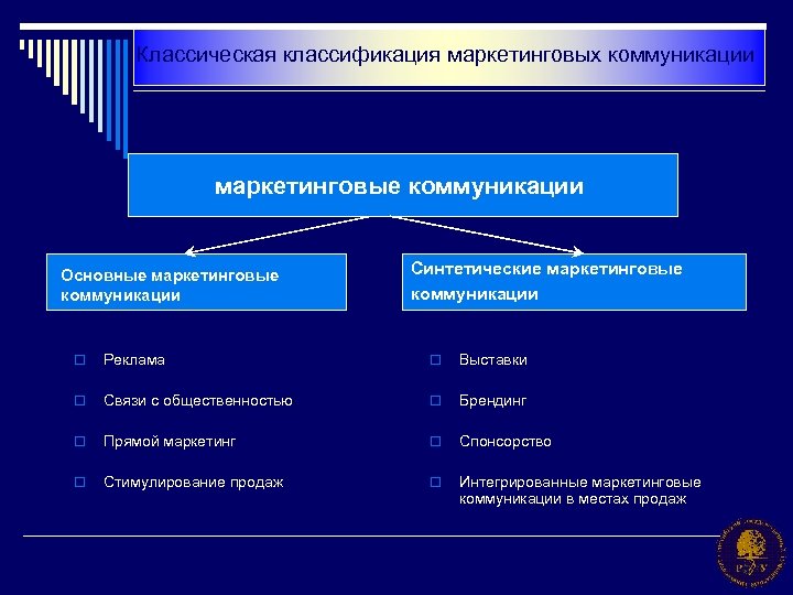 Первичный компонент бизнес плана коммуникационного менеджмента