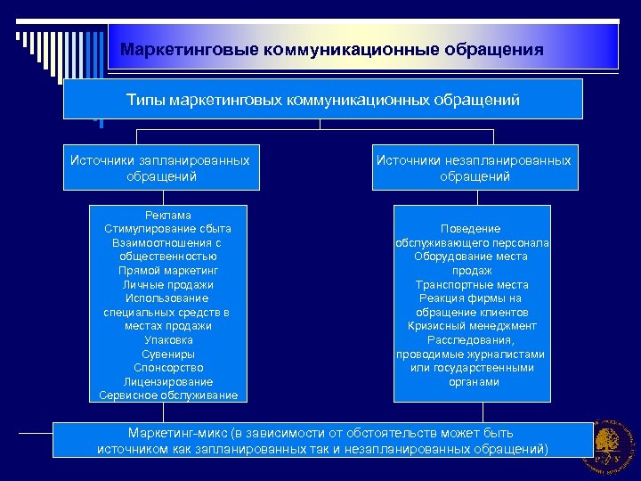 Маркетинговые коммуникационные обращения Типы маркетинговых коммуникационных обращений Источники запланированных обращений Реклама Стимулирование сбыта Взаимоотношения