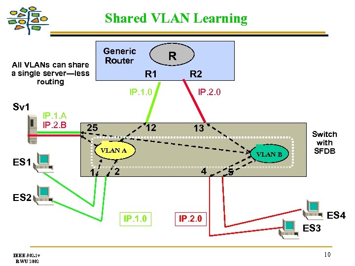 Shared VLAN Learning All VLANs can share a single server—less routing Generic Router R