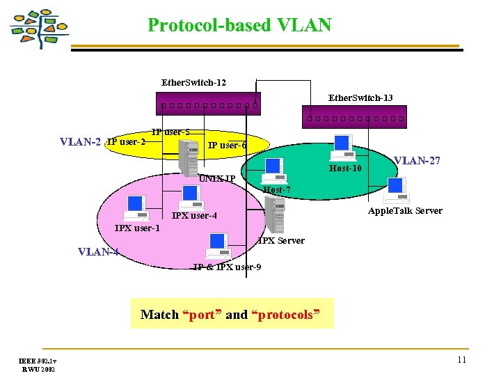 Protocol-based VLAN Ether. Switch-12 Ether. Switch-13 VLAN-2 IP user-5 IP user-6 Host-10 VLAN-27 UNIX