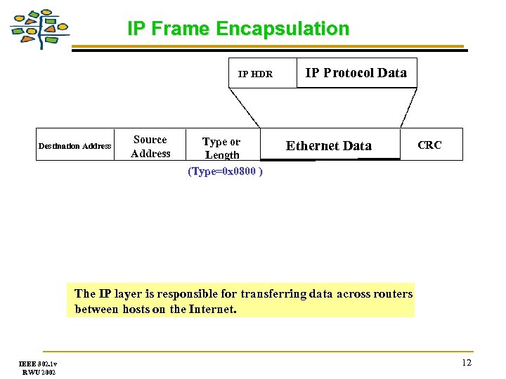 IP Frame Encapsulation IP HDR Destination Address Source Address Type or Length (Type=0 x