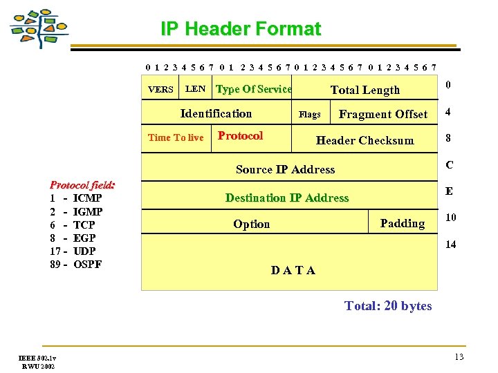 IP Header Format 0 1 2 3 4 5 6 7 VERS LEN Identification