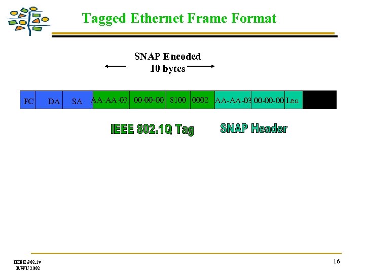 Tagged Ethernet Frame Format SNAP Encoded 10 bytes FC IEEE 802. 1 v RWU