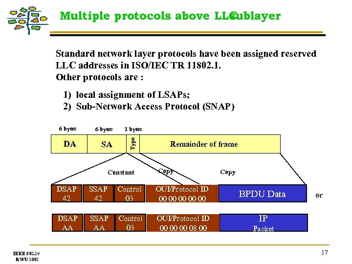 Multiple protocols above LLC sublayer Standard network layer protocols have been assigned reserved LLC