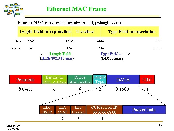 Ethernet MAC Frame Ethernet MAC frame format includes 16 -bit type/length value: Length Field