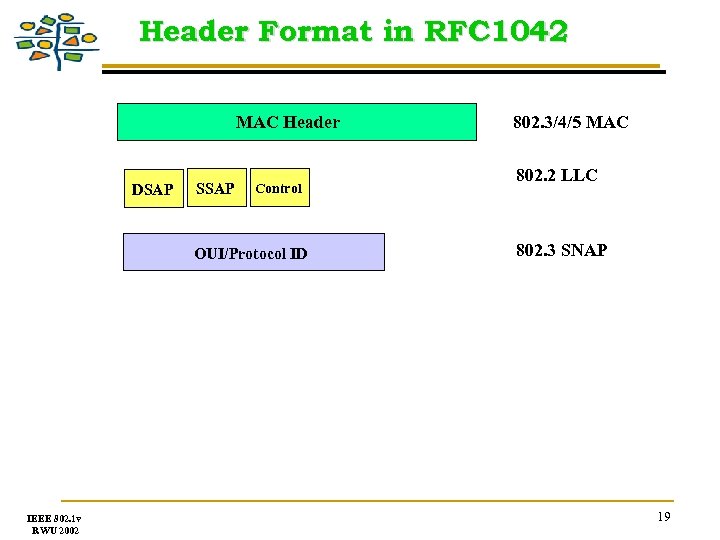 Header Format in RFC 1042 MAC Header DSAP SSAP Control OUI/Protocol ID IEEE 802.