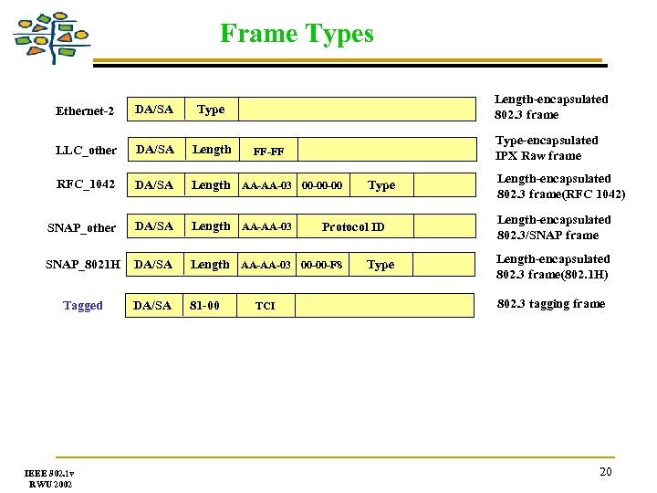 Frame Types Length-encapsulated 802. 3 frame Ethernet-2 DA/SA Type LLC_other DA/SA Length RFC_1042 DA/SA