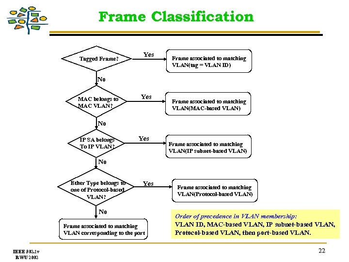 Frame Classification Tagged Frame? Yes Frame associated to matching VLAN(tag = VLAN ID) No