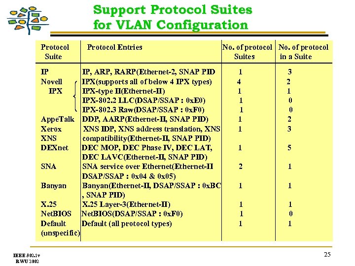 Support Protocol Suites for VLAN Configuration Protocol Suite IP Novell IPX Protocol Entries IP,