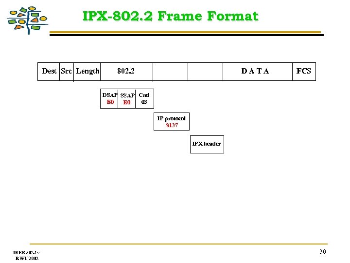 IPX-802. 2 Frame Format Dest Src Length 802. 2 DATA FCS DSAP SSAP Cntl