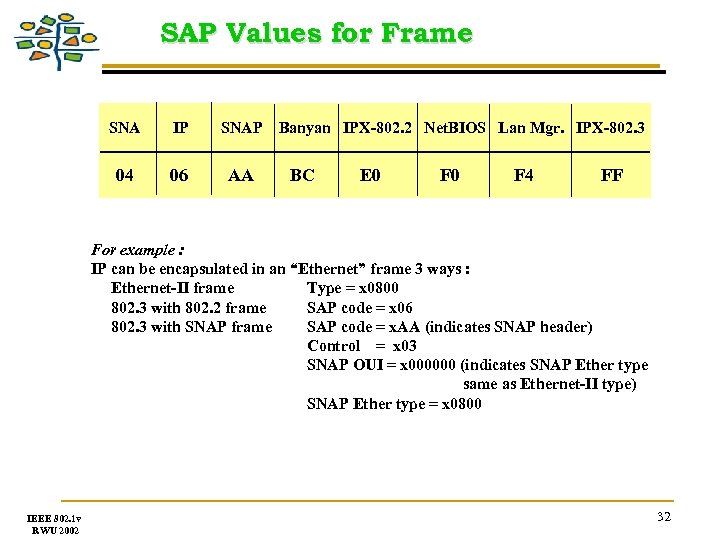 SAP Values for Frame SNA IP SNAP 04 06 AA Banyan IPX-802. 2 Net.