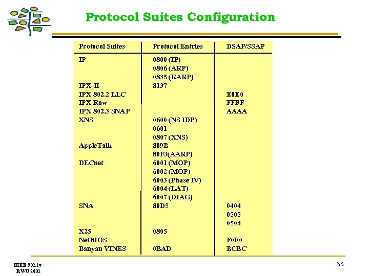 Protocol Suites Configuration Protocol Suites Protocol Entries IP 0800 (IP) 0806 (ARP) 0835 (RARP)