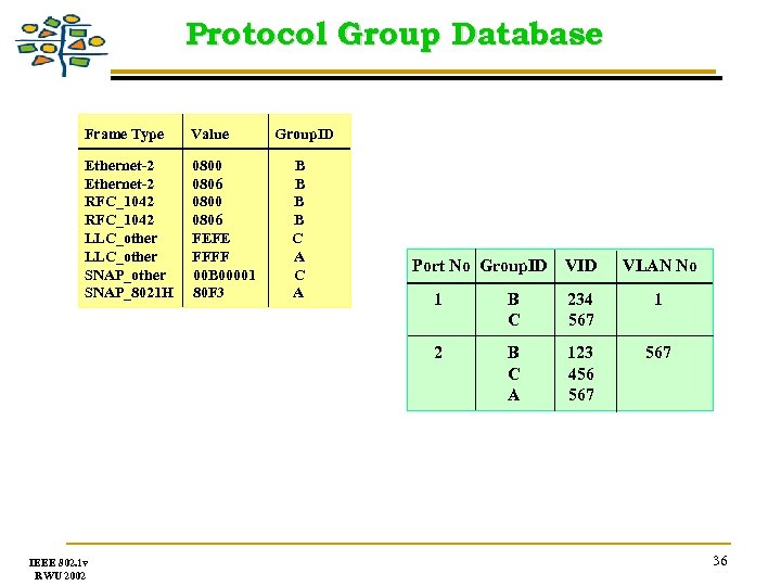 Protocol Group Database Frame Type Value Ethernet-2 RFC_1042 LLC_other SNAP_other SNAP_8021 H 0800 0806