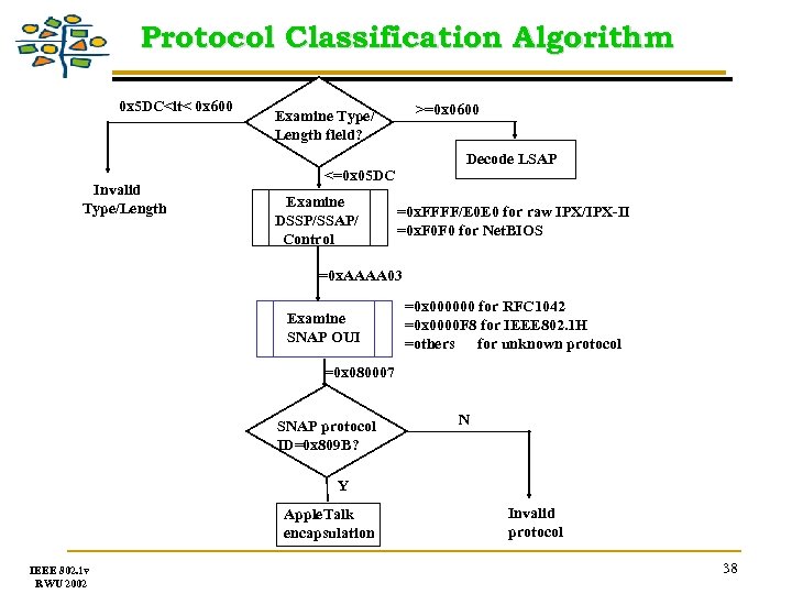 Protocol Classification Algorithm 0 x 5 DC<it< 0 x 600 Invalid Type/Length >=0 x