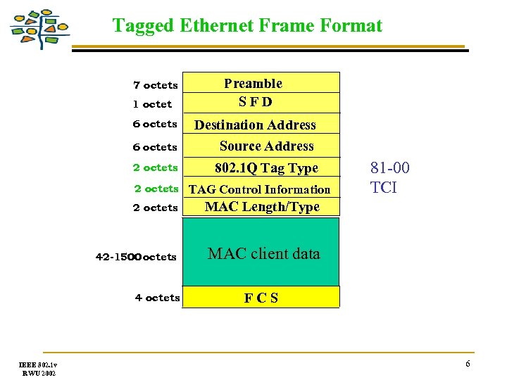 Tagged Ethernet Frame Format 7 octets 1 octet Preamble SFD 6 octets Destination Address
