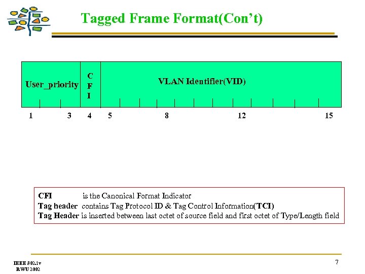 Tagged Frame Format(Con’t) User_priority 1 3 C F I 4 VLAN Identifier(VID) 5 8