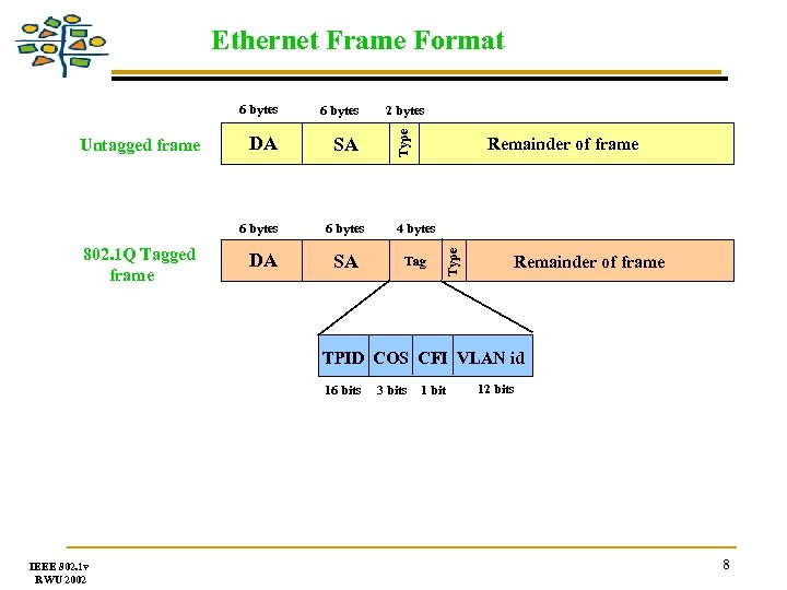 Ethernet Frame Format DA SA 6 bytes 802. 1 Q Tagged frame DA 2