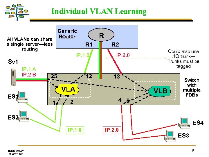 Individual VLAN Learning Generic All VLANs can share Router a single server—less routing R