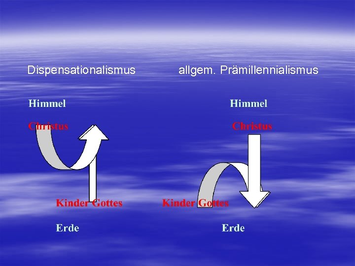 Dispensationalismus allgem. Prämillennialismus 