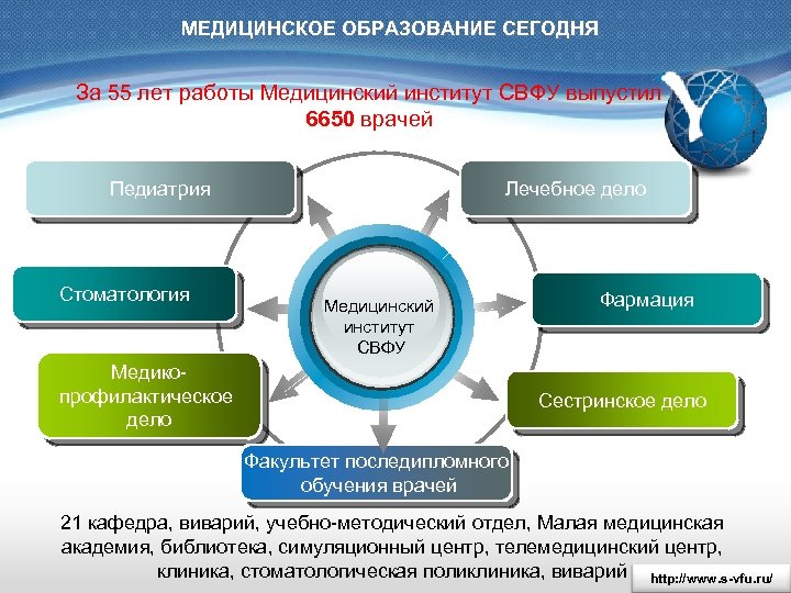 МЕДИЦИНСКОЕ ОБРАЗОВАНИЕ СЕГОДНЯ За 55 лет работы Медицинский институт СВФУ выпустил 6650 врачей Педиатрия