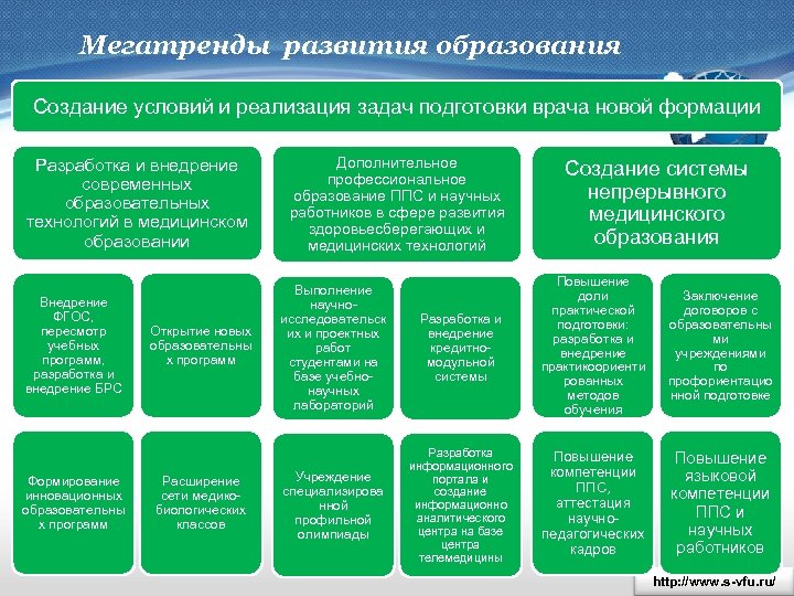 Мегатренды развития образования Создание условий и реализация задач подготовки врача новой формации Разработка и