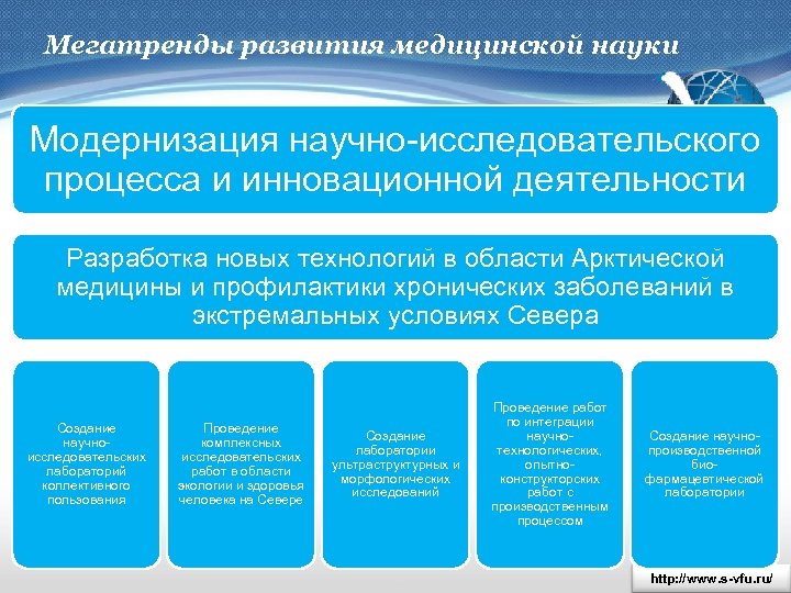 Мегатренды развития медицинской науки Модернизация научно-исследовательского процесса и инновационной деятельности Разработка новых технологий в