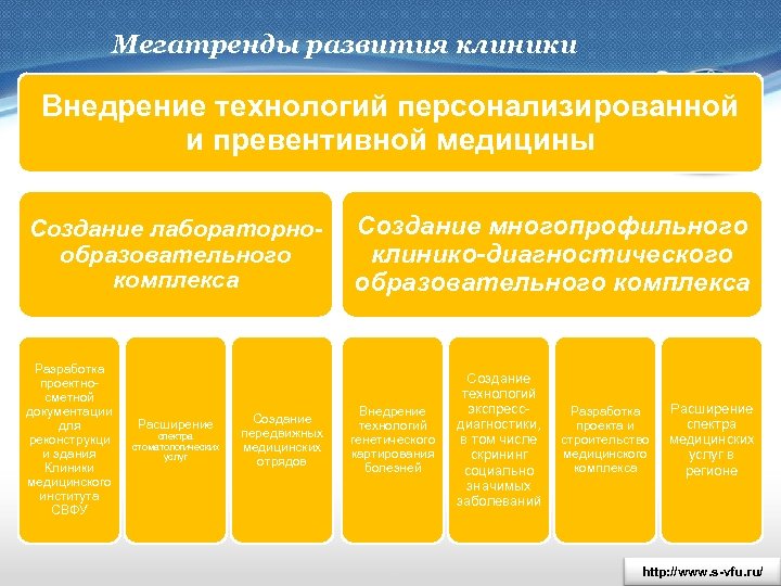 Мегатренды развития клиники Внедрение технологий персонализированной и превентивной медицины Создание лабораторнообразовательного комплекса Разработка проектносметной