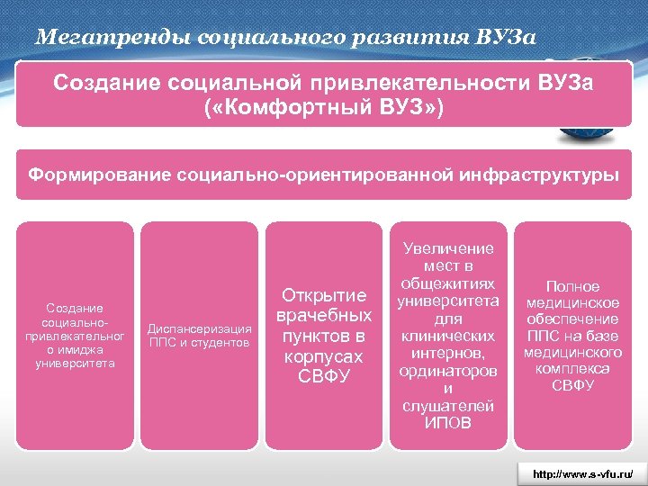 Мегатренды социального развития ВУЗа Создание социальной привлекательности ВУЗа ( «Комфортный ВУЗ» ) Формирование социально-ориентированной