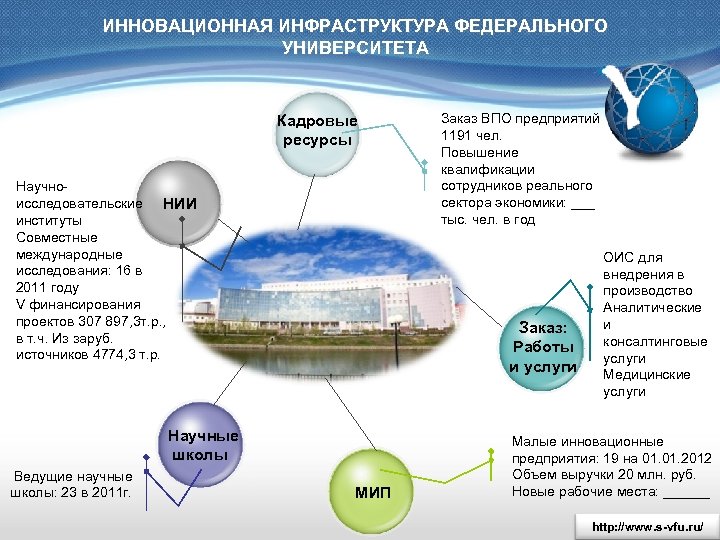 ИННОВАЦИОННАЯ ИНФРАСТРУКТУРА ФЕДЕРАЛЬНОГО УНИВЕРСИТЕТА Кадровые ресурсы Научноисследовательские НИИ институты Совместные международные исследования: 16 в