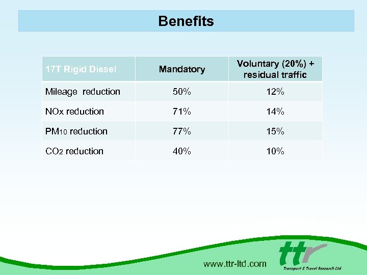 Benefits 17 T Rigid Diesel Mandatory Voluntary (20%) + residual traffic Mileage reduction 50%