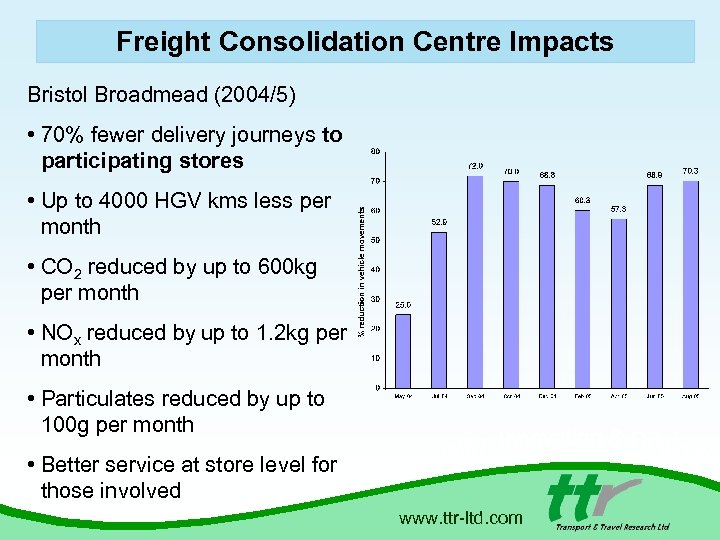 Freight Consolidation Centre Impacts Bristol Broadmead (2004/5) • 70% fewer delivery journeys to participating