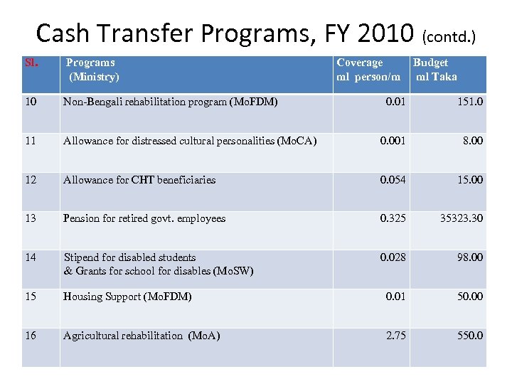 Cash Transfer Programs, FY 2010 (contd. ) Sl. Programs (Ministry) 10 Non-Bengali rehabilitation program