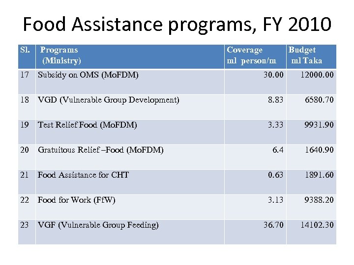 Food Assistance programs, FY 2010 Sl. Programs (Ministry) 17 Subsidy on OMS (Mo. FDM)