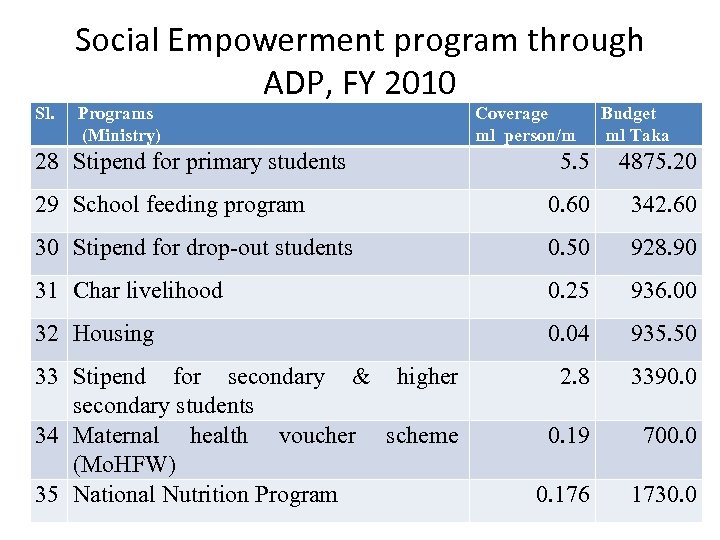 Sl. Social Empowerment program through ADP, FY 2010 Programs (Ministry) 28 Stipend for primary