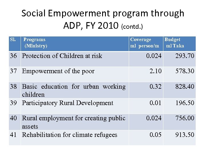 Social Empowerment program through ADP, FY 2010 (contd. ) Sl. Programs (Ministry) 36 Protection