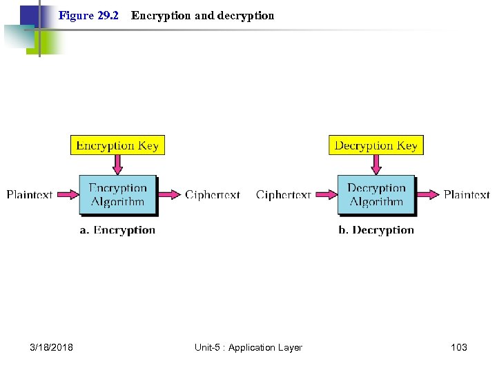 Figure 29. 2 3/18/2018 Encryption and decryption Unit-5 : Application Layer 103 