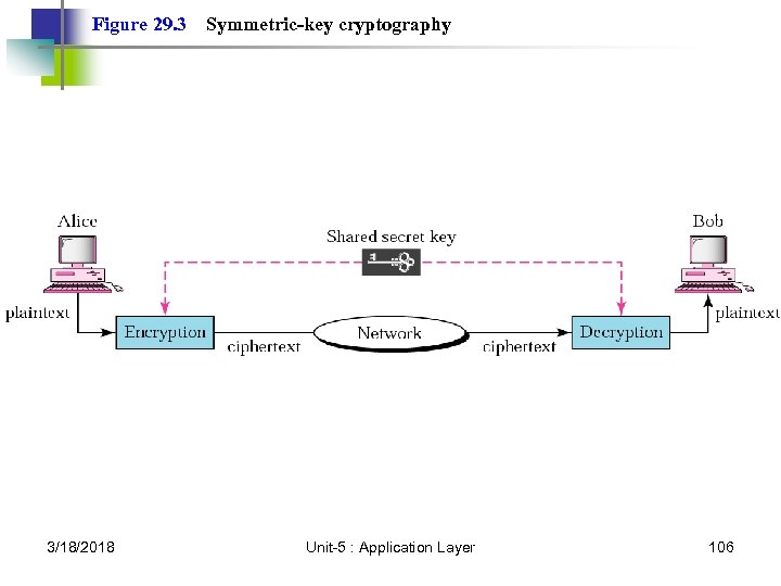 Figure 29. 3 3/18/2018 Symmetric-key cryptography Unit-5 : Application Layer 106 